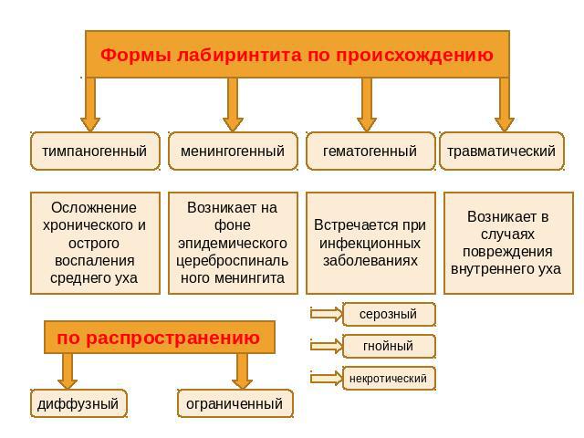 Формы лабиринтита и причины его возникновения