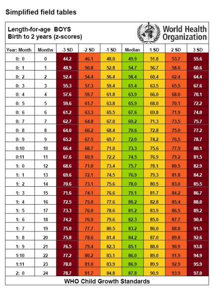 Данные ВОЗ о развитии детей — рост-возраст (мальчики)