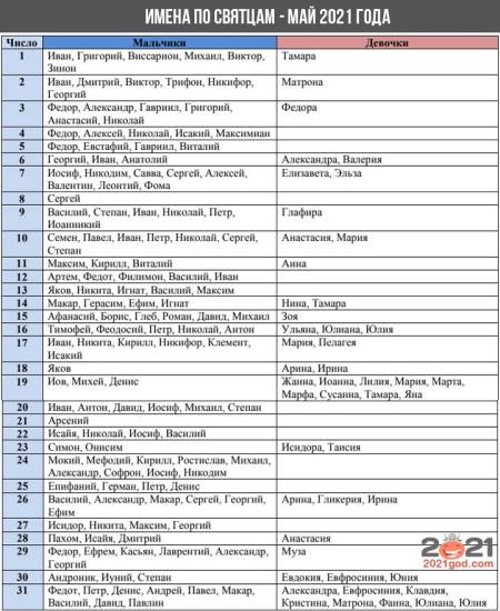 Именины в мае 2021 года (имена по Святцам)