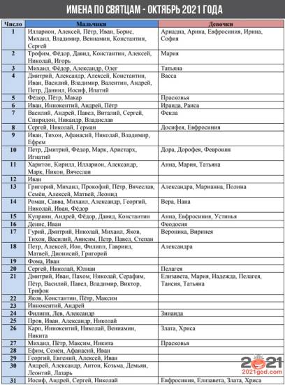 Именины в октябре 2021 года (имена по Святцам)