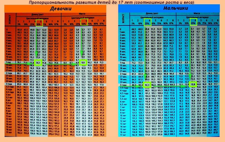 Как пользоваться центильными таблицами