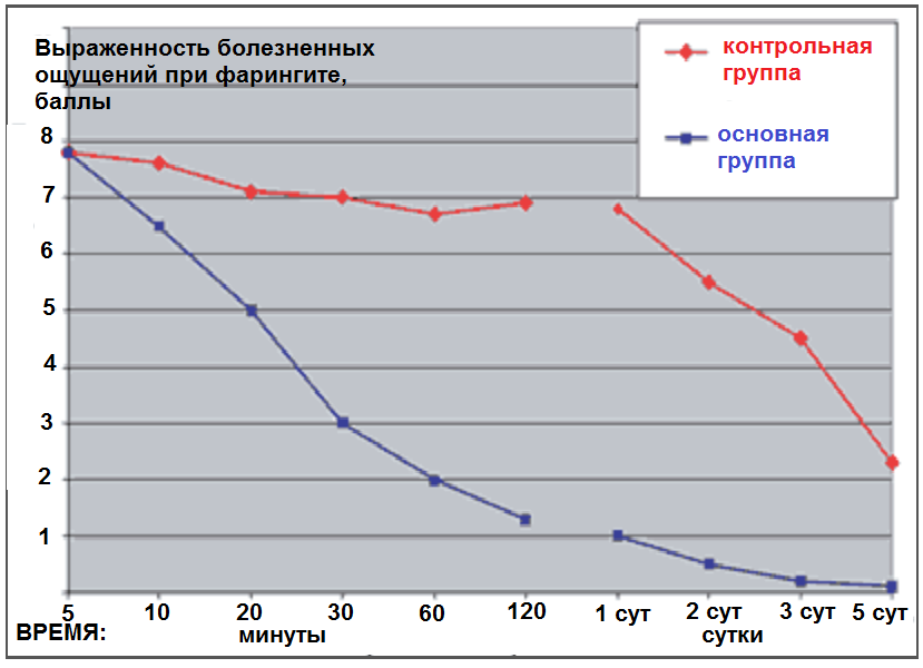 Графики интенсивности болезненных ощущений в баллах при фарингите у пациентов, использовавших Стрепсилс, и у пациентов, обходившихся без него