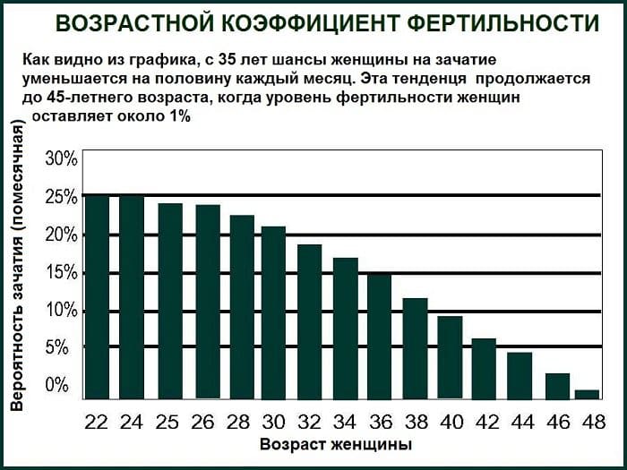 Фертильность женщин