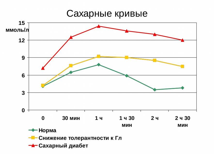 Показатели уровня сахара в крови