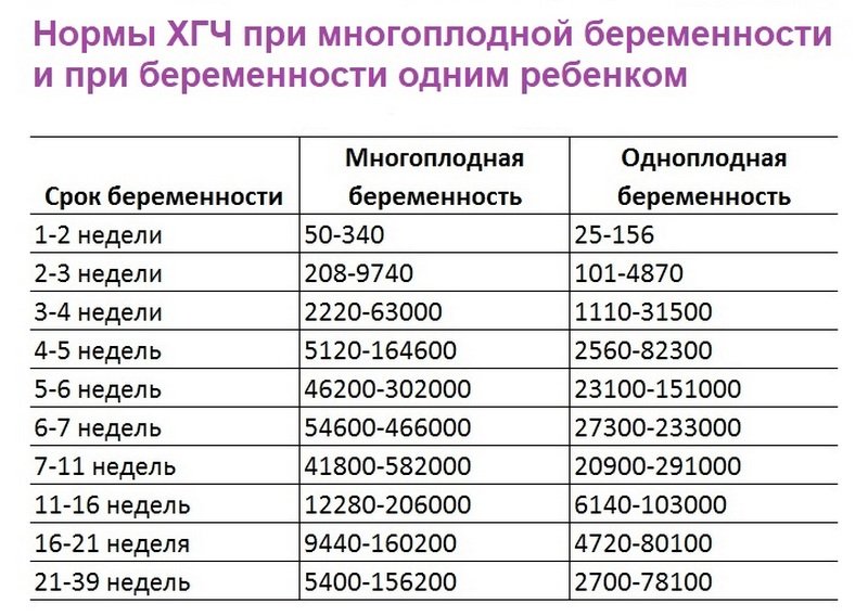 показатели ХГЧ при одноплодной и многоплодной беременности