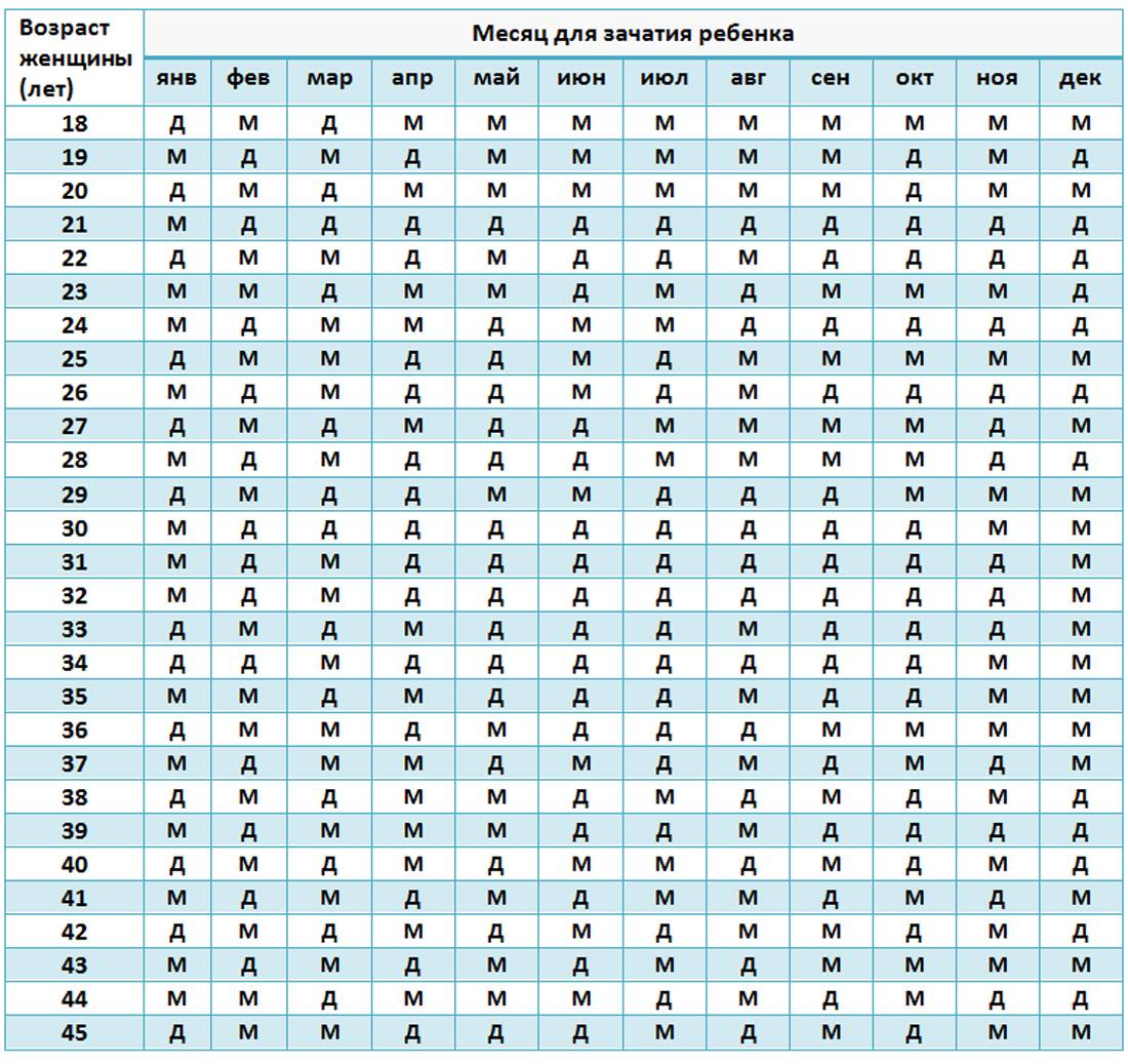 Древнекитайская таблица зачатия
