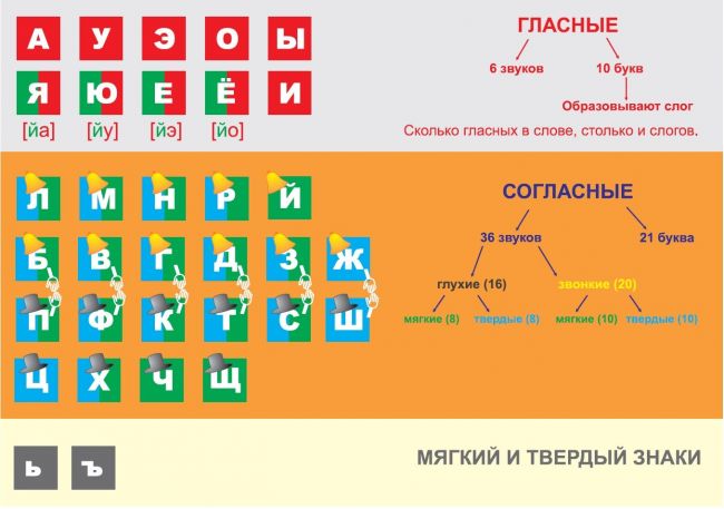 Таблица: звуки и буквы русского языка