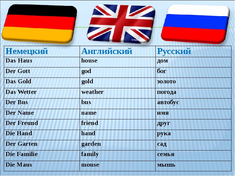 Некоторые слова на немецком, английском и русском языках