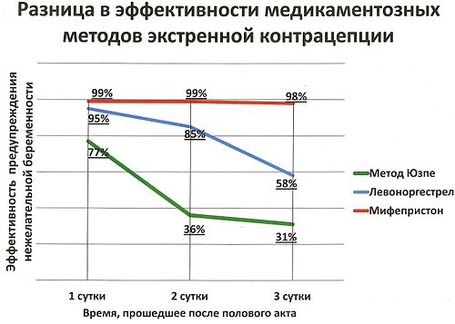 Сравнение эффективности медикаментозных методов экстренной контрацепции