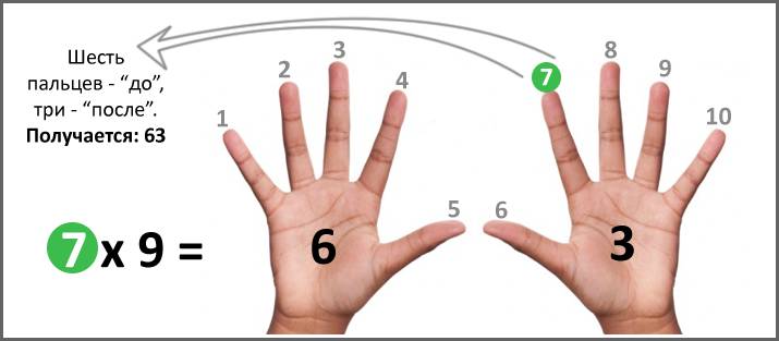 Иллюстрация приёма на пальцах