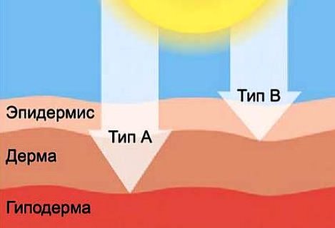 Глубина проникновения УФ лучей типа А и В