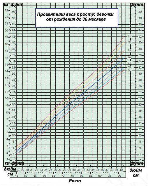 Процентили веса к росту — девочки от 0 до 36 месяцев