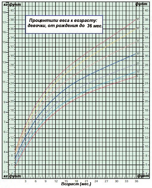 Процентили веса к возрасту — девочки от 0 до 36 месяцев