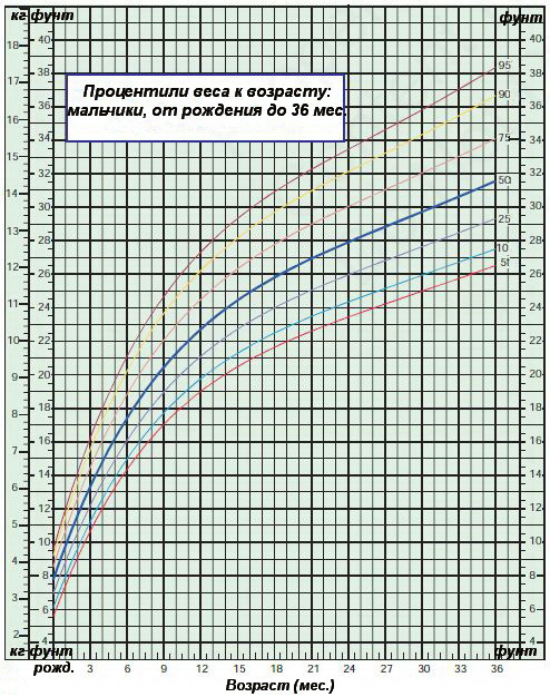 Процентили веса к возрасту — мальчики до 36 месяцев