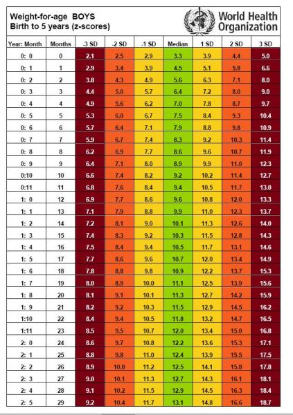 Стандарты ВОЗ — вес, дети с рождения (мальчики)